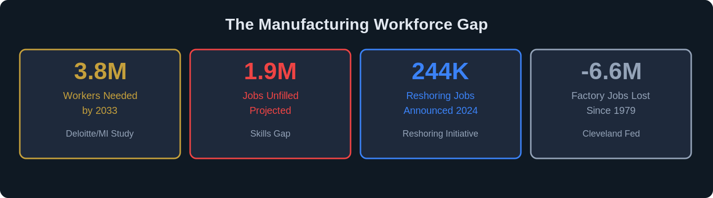 manufacturing skills gap ergonomics emergency 2026 chart 1