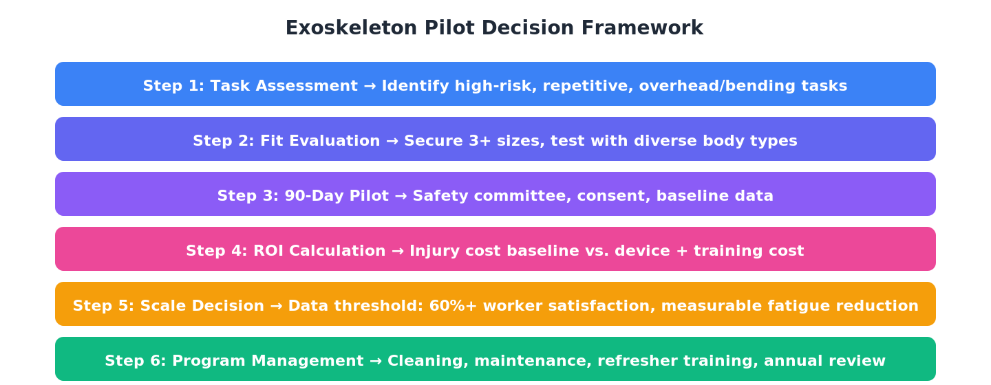 how to evaluate and pilot an exoskeleton program a 6 step decision framework chart 1