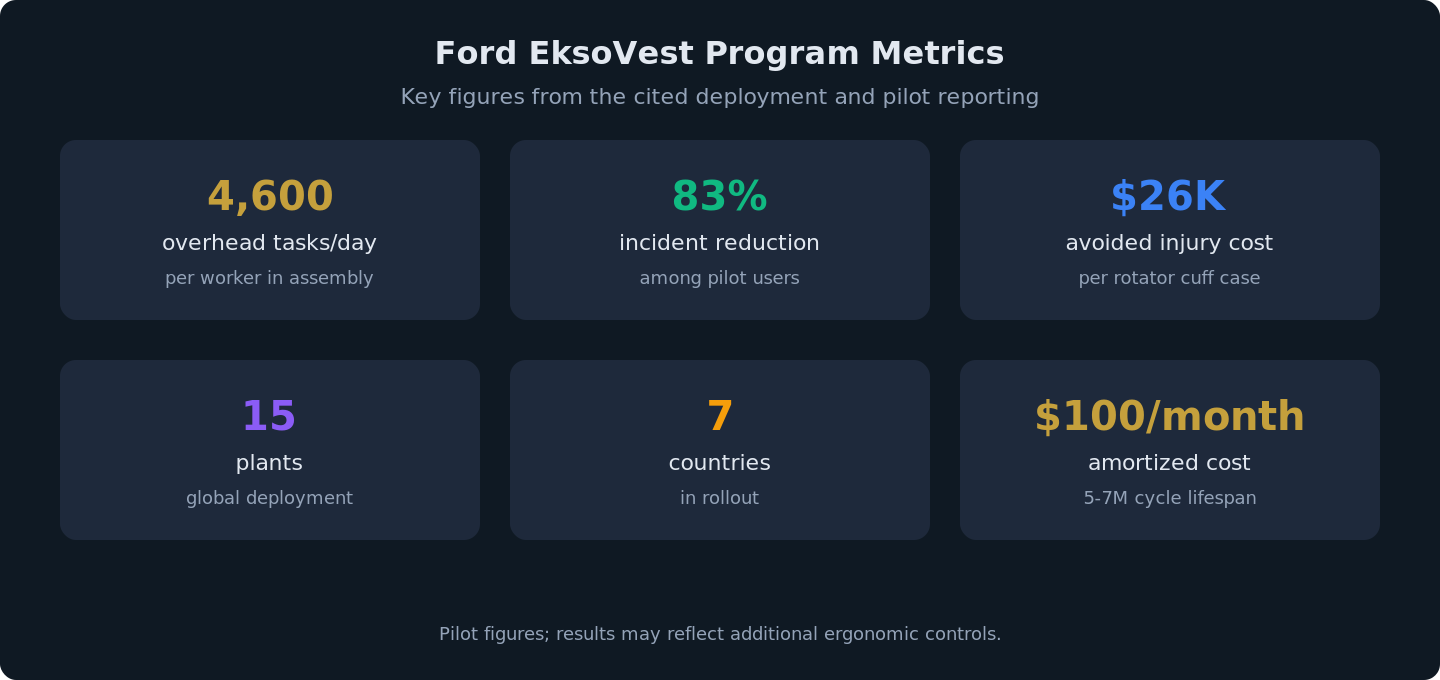 ford s eksovest how the auto giant cut workplace injuries by 83 chart 1