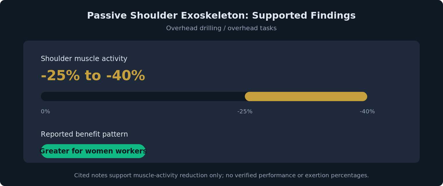 passive shoulder exoskeleton women study 2026 chart 1
