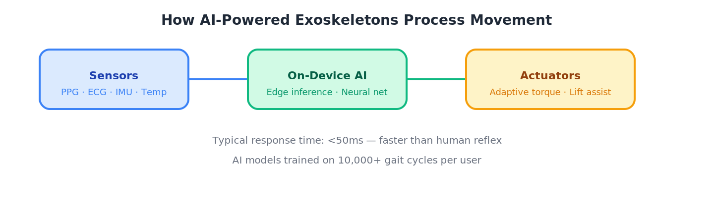 ai powered exoskeletons how machine learning is making wearable robotics smarter chart 1