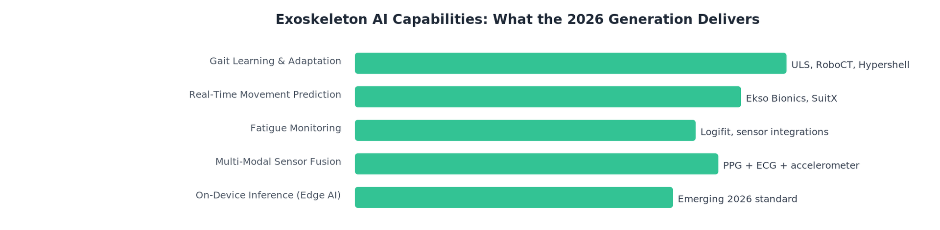 ai powered exoskeletons how machine learning is making wearable robotics smarter chart 2