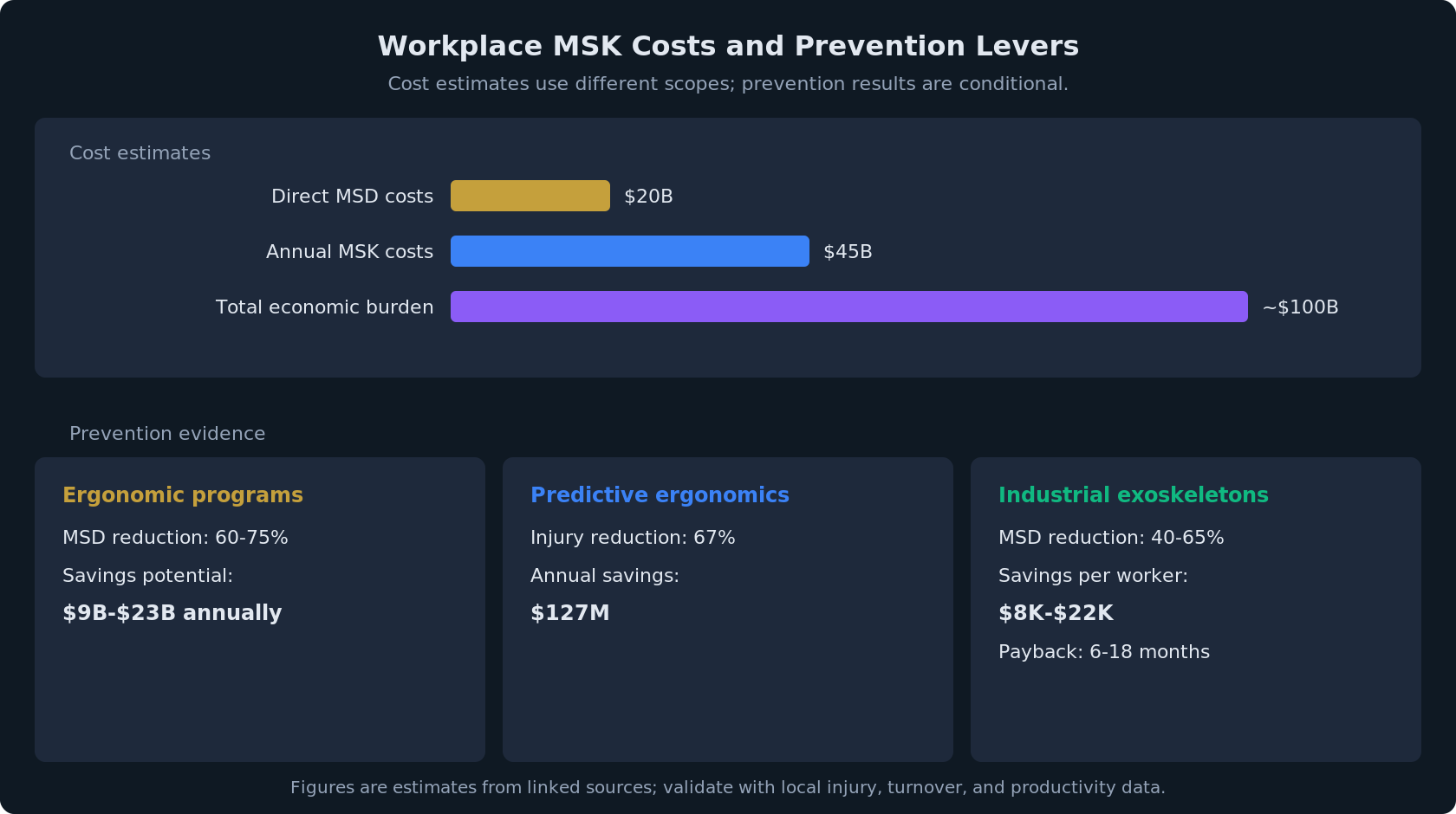 the 100 billion burden workplace msk injuries by the numbers chart 1