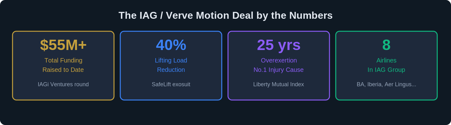 iag verve motion exosuit baggage handlers 2026 chart 1