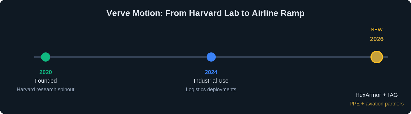 iag verve motion exosuit baggage handlers 2026 chart 2