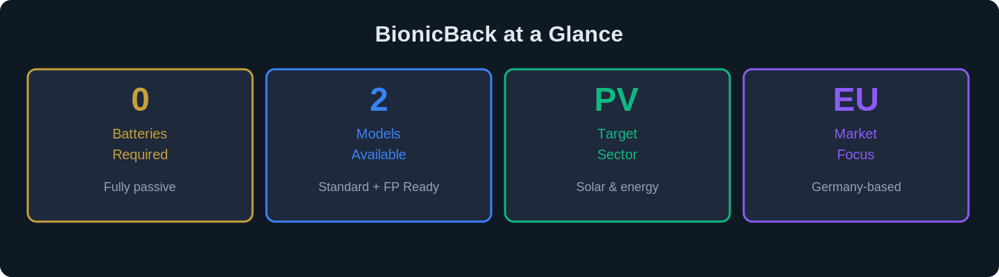 htrius bionicback passive exoskeleton solar 2026 chart 1
