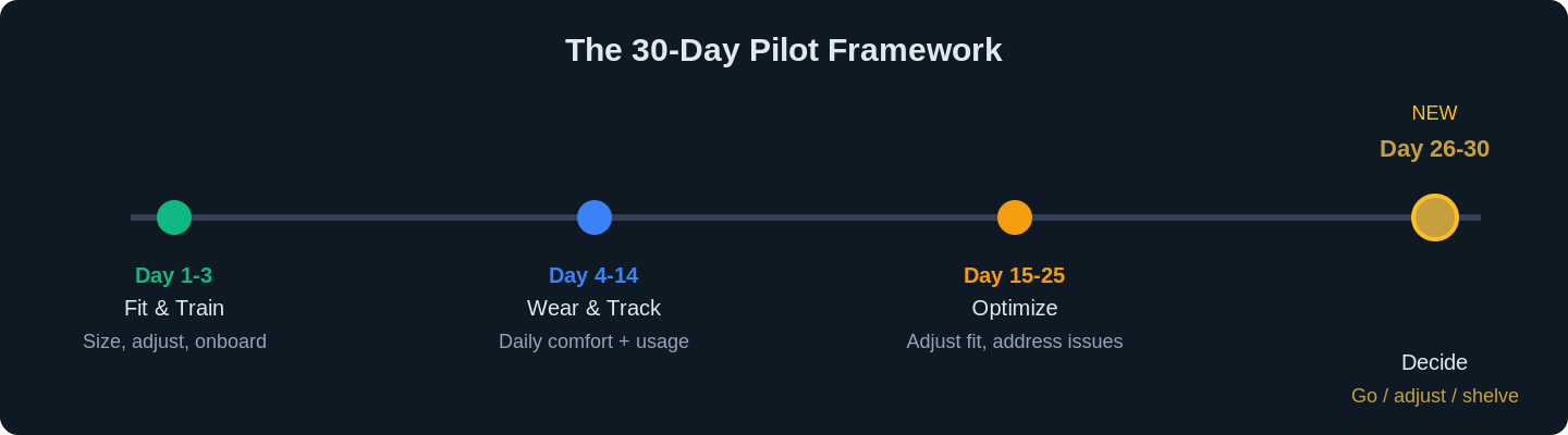 how to run 30 day exosuit pilot 2026 chart 1