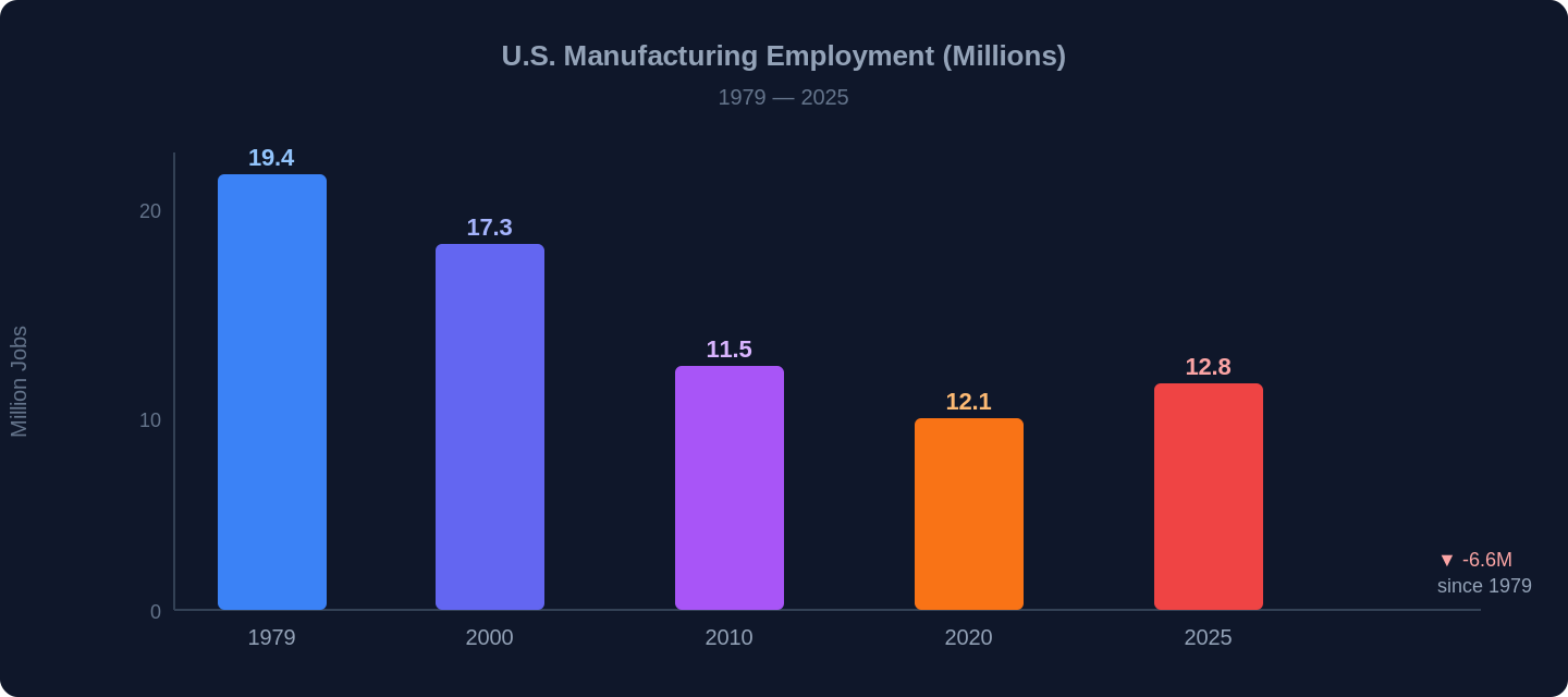 manufacturing workforce crisis ergonomics 2026 chart 1