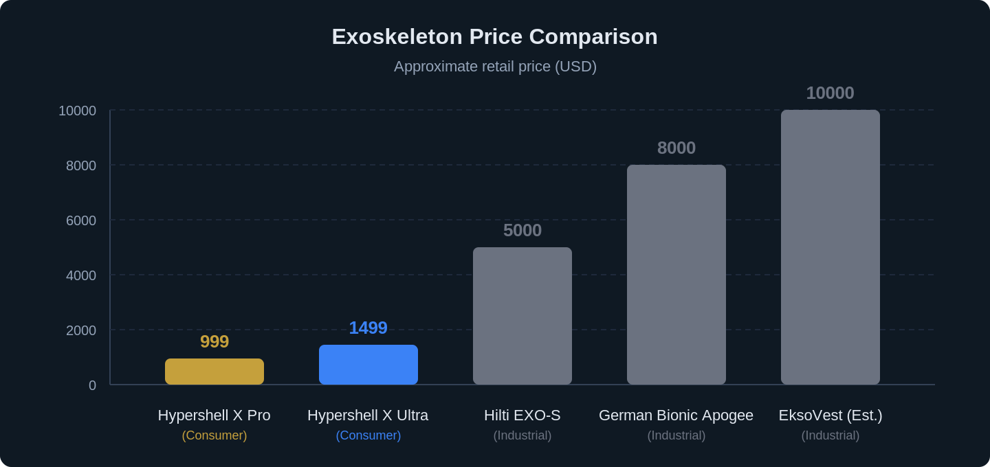 hypershell consumer exoskeleton retail europe 2026 chart 1