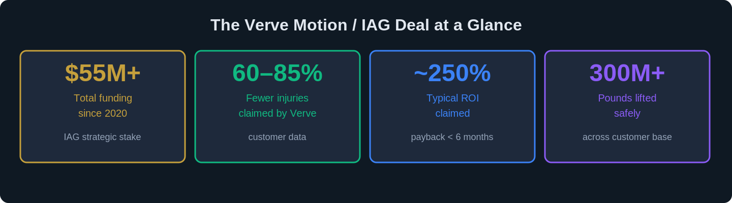 iag verve motion exosuit investment aviation chart 1