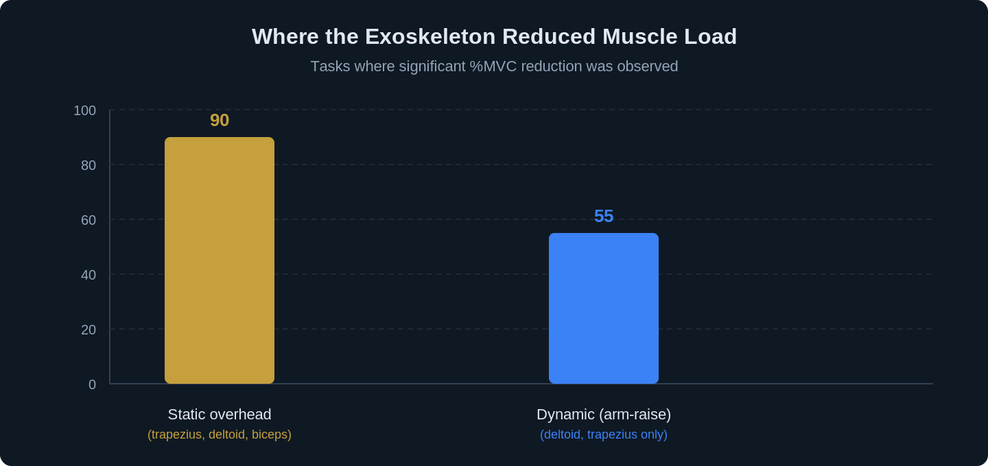 passive exoskeleton power grid maintenance study chart 2