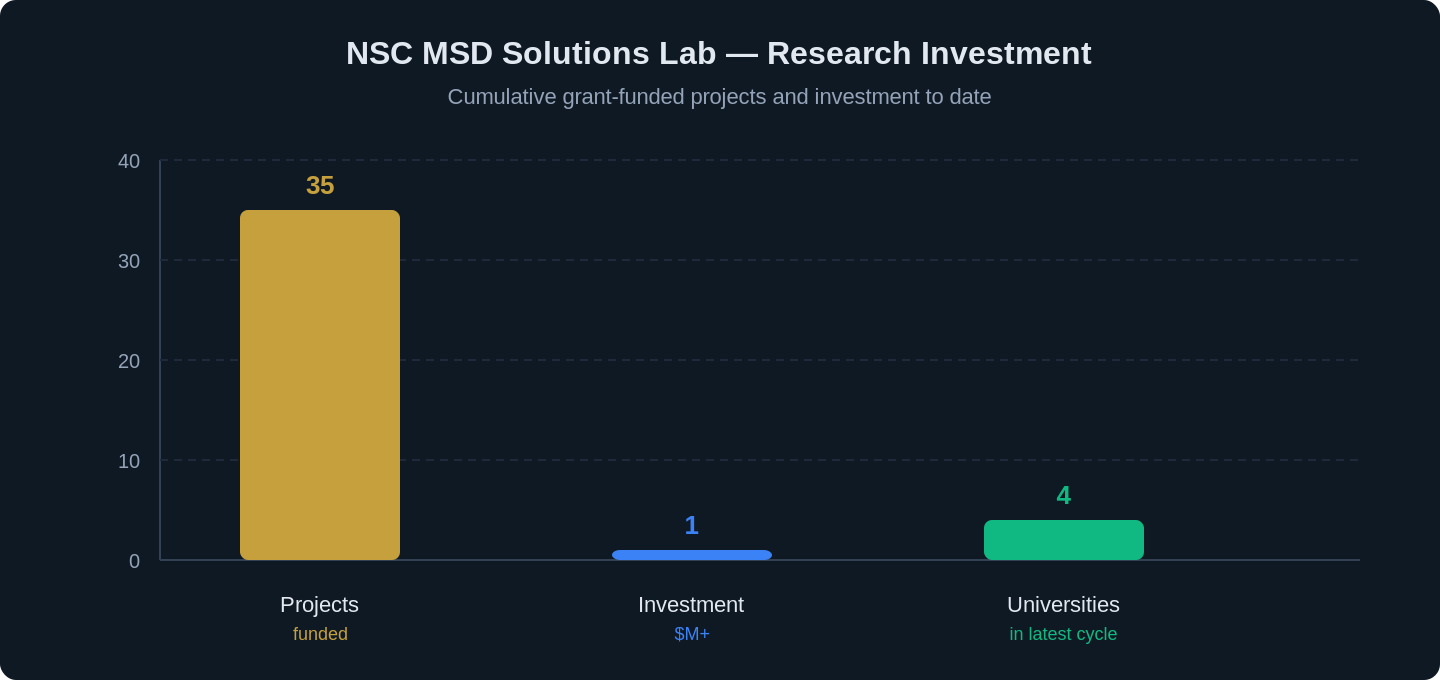 nsc msd solutions lab ai exoskeleton research 2026 chart 1