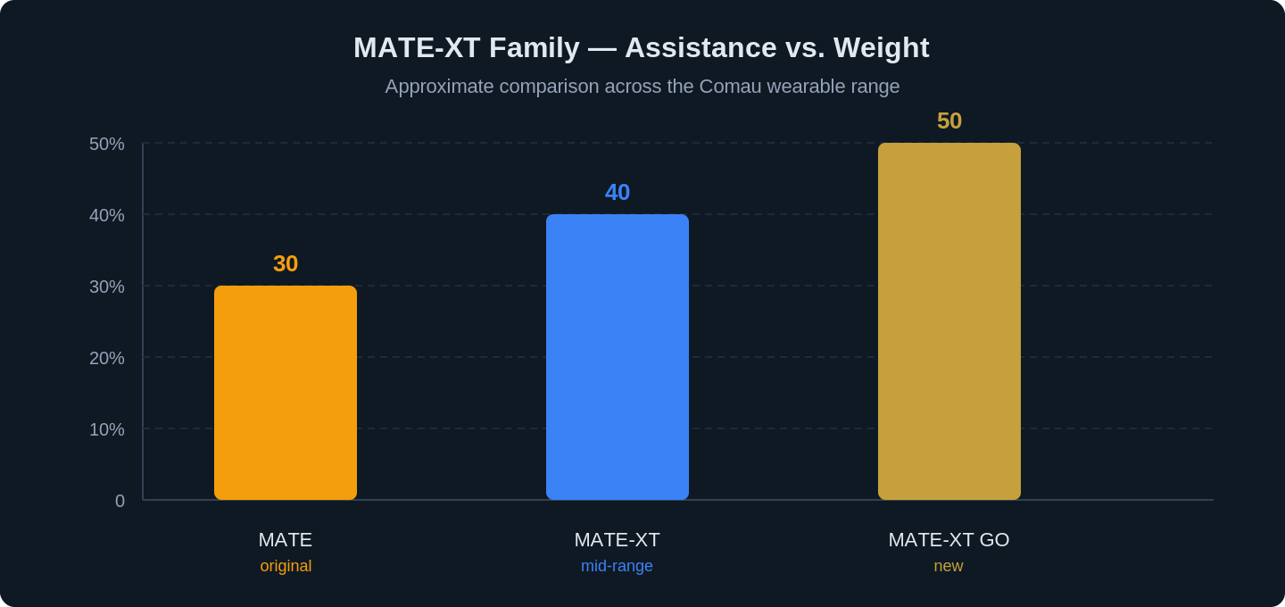 comau mate xt go shoulder exoskeleton launch 2026 chart 2