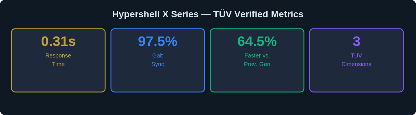 hypershell tuv verification exoskeleton buying guide 2026 chart 1