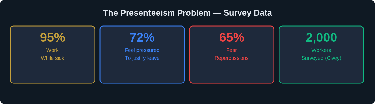 presenteeism myth push through pain ergonomics 2026 chart 1