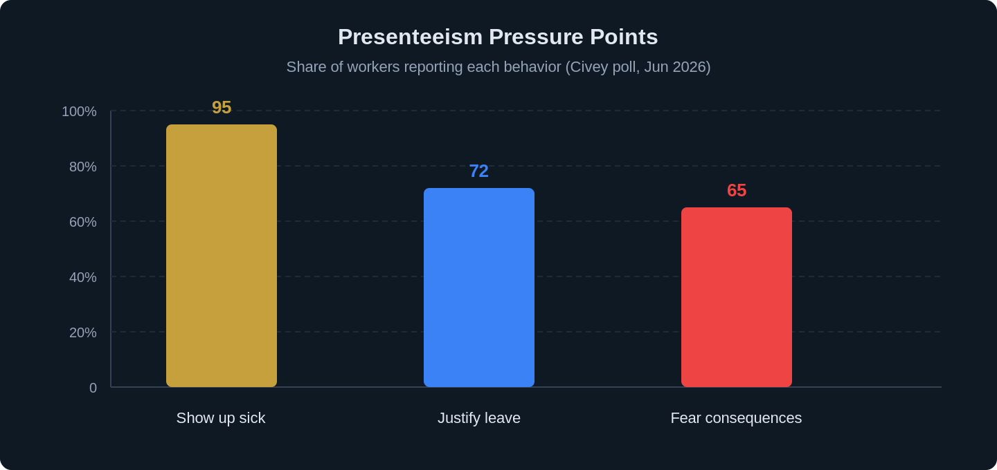 presenteeism myth push through pain ergonomics 2026 chart 2