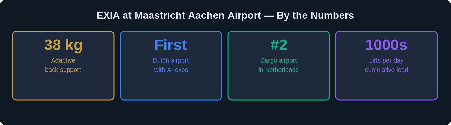 maastricht airport exia ai exoskeleton cargo 2026 chart 1