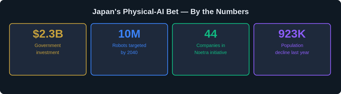 japan 2 3 billion physical ai robot workforce 2040 chart 1