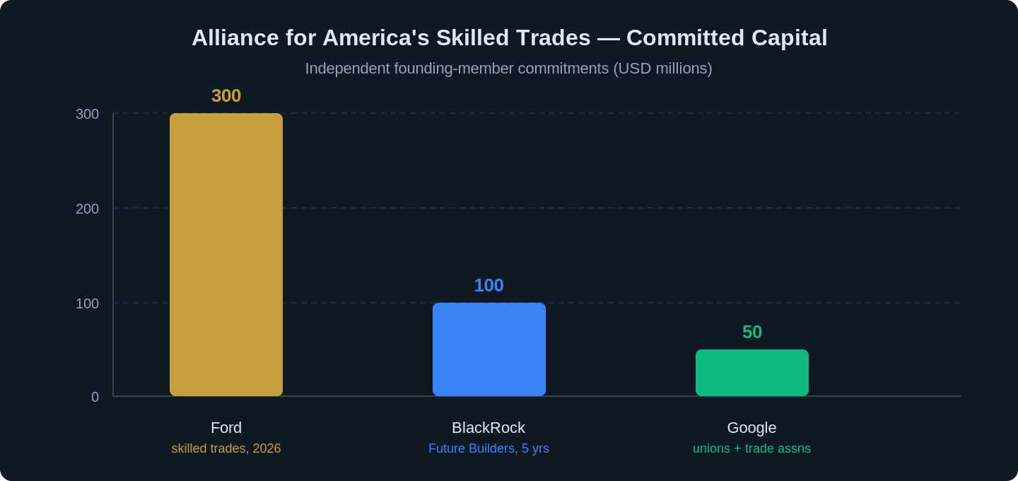alliance americas skilled trades 450 million 300000 workers chart 1