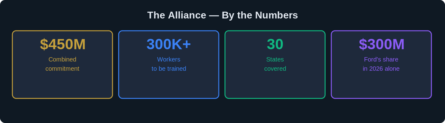 alliance americas skilled trades 450 million 300000 workers chart 2