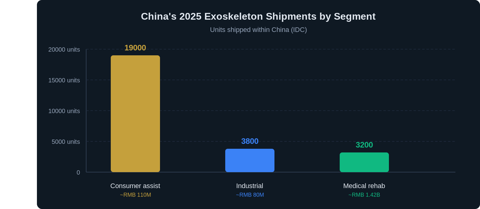 china exoskeleton market 26000 units first count 2026 chart 1