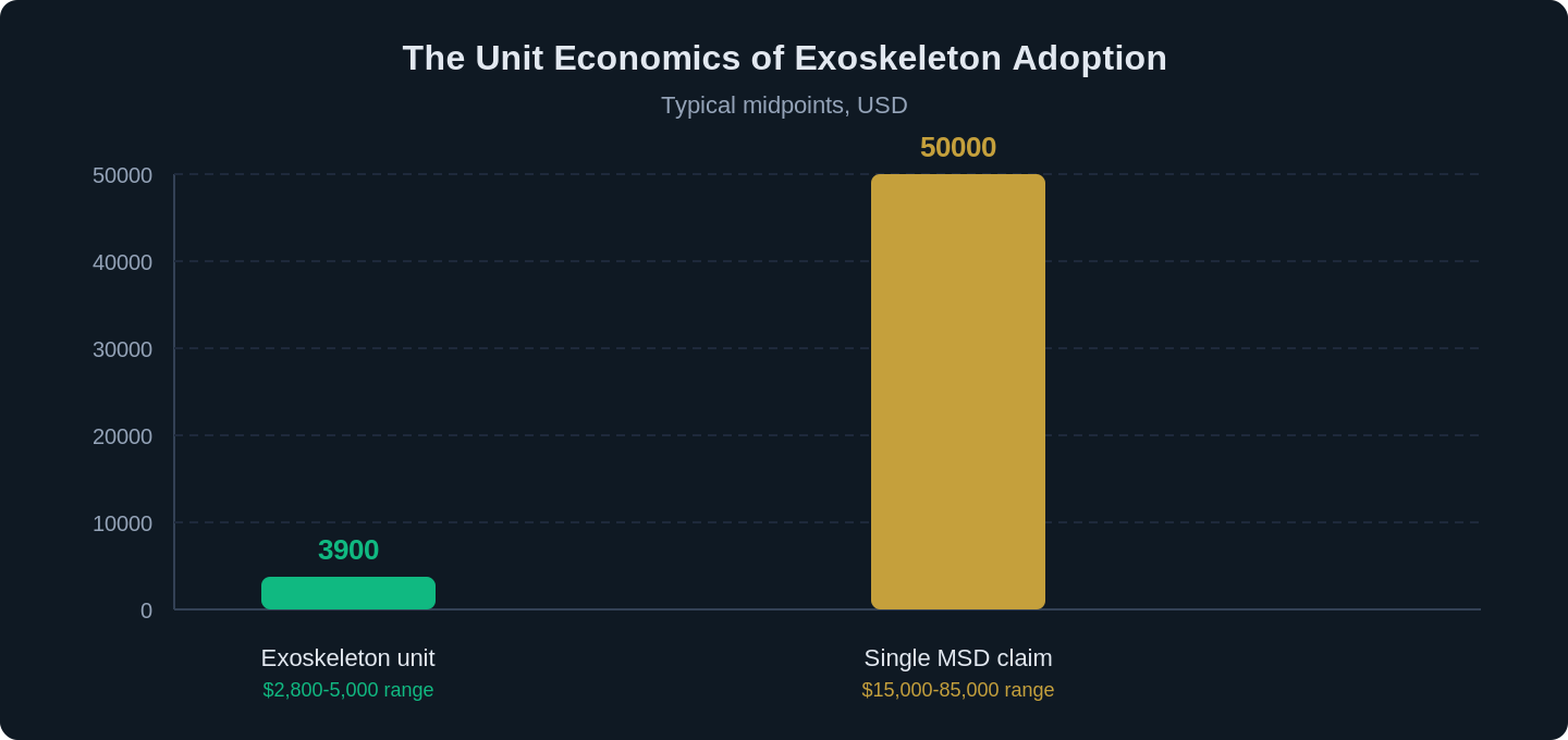 industrial exoskeleton cost math tipping point 2026 chart 1
