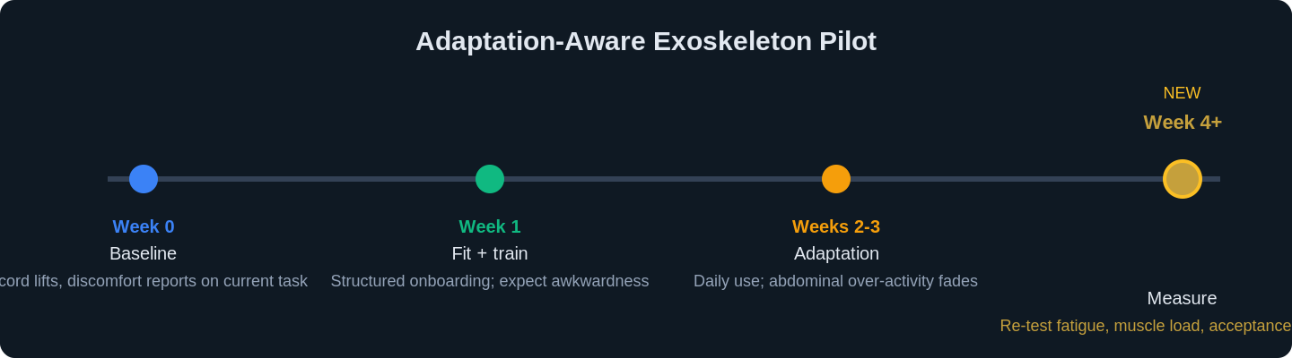 exoskeleton adaptation curve first day assessment laval study chart 1
